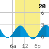 Haulover Pier tide chart for Friday, March 20, 2026