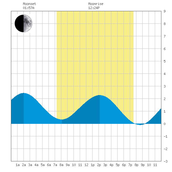 Haulover Pier tide chart for Wednesday, March 25, 2026