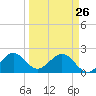 Haulover Pier tide chart for Thursday, March 26, 2026