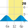 Haulover Pier tide chart for Saturday, March 28, 2026