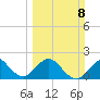 Haulover Pier tide chart for Sunday, March 8, 2026