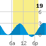 Haulover Pier tide chart for Sunday, April 19, 2026