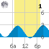 Haulover Pier tide chart for Wednesday, April 1, 2026