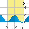 Haulover Pier tide chart for Tuesday, April 21, 2026