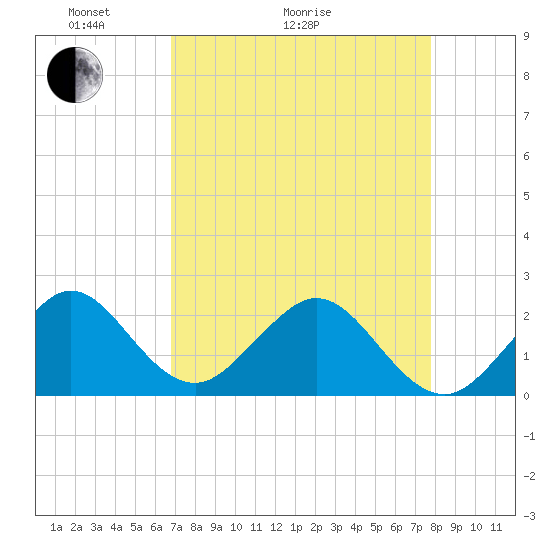 Haulover Pier tide chart for Thursday, April 23, 2026