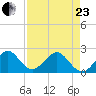 Haulover Pier tide chart for Thursday, April 23, 2026
