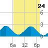 Haulover Pier tide chart for Friday, April 24, 2026