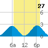 Haulover Pier tide chart for Monday, April 27, 2026