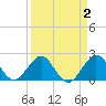 Haulover Pier tide chart for Thursday, April 2, 2026