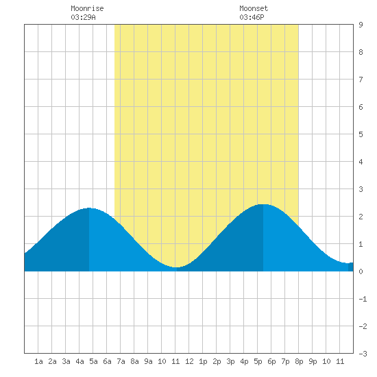 Haulover Pier tide chart for Tuesday, May 12, 2026
