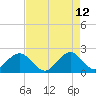 Haulover Pier tide chart for Tuesday, May 12, 2026