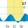 Haulover Pier tide chart for Sunday, May 17, 2026