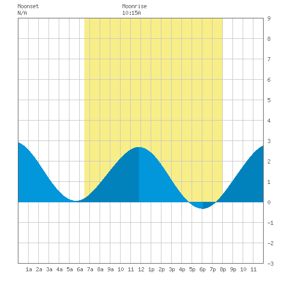 Haulover Pier tide chart for Wednesday, May 20, 2026