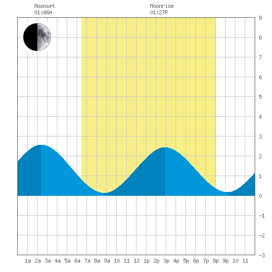 Haulover Pier tide chart for Saturday, May 23, 2026