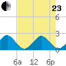 Haulover Pier tide chart for Saturday, May 23, 2026