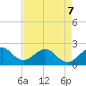 Haulover Pier tide chart for Thursday, May 7, 2026