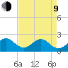 Haulover Pier tide chart for Saturday, May 9, 2026