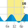 Haulover Pier tide chart for Tuesday, June 16, 2026
