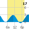 Haulover Pier tide chart for Wednesday, June 17, 2026