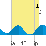 Haulover Pier tide chart for Monday, June 1, 2026