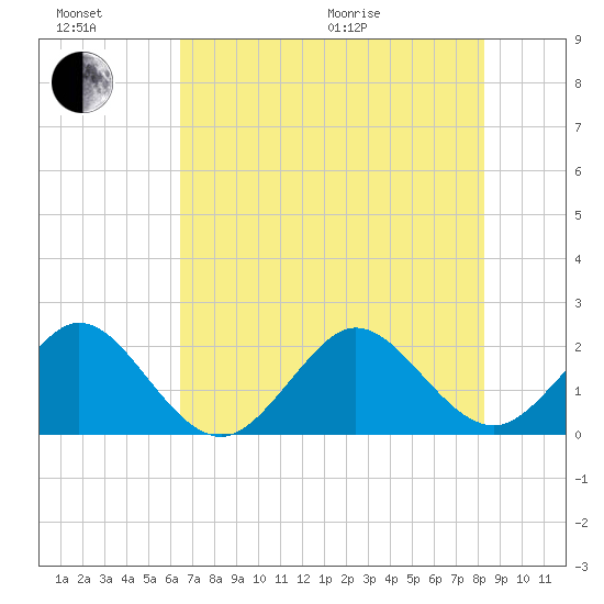 Haulover Pier tide chart for Sunday, June 21, 2026