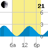 Haulover Pier tide chart for Sunday, June 21, 2026