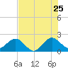 Haulover Pier tide chart for Thursday, June 25, 2026