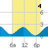 Haulover Pier tide chart for Thursday, June 4, 2026