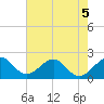 Haulover Pier tide chart for Friday, June 5, 2026