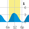 Haverstraw tide chart for Friday, January 1, 2021