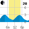 Haverstraw tide chart for Wednesday, January 20, 2021