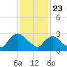 Haverstraw tide chart for Saturday, January 23, 2021