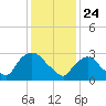 Haverstraw tide chart for Sunday, January 24, 2021
