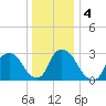 Haverstraw tide chart for Monday, January 4, 2021