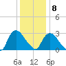 Haverstraw tide chart for Friday, January 8, 2021