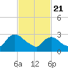 Haverstraw tide chart for Sunday, February 21, 2021