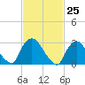 Haverstraw tide chart for Thursday, February 25, 2021