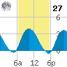 Haverstraw tide chart for Saturday, February 27, 2021