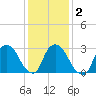Haverstraw tide chart for Tuesday, February 2, 2021