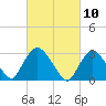 Haverstraw tide chart for Wednesday, March 10, 2021