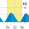 Haverstraw tide chart for Thursday, March 11, 2021