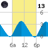 Haverstraw tide chart for Saturday, March 13, 2021