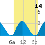 Haverstraw tide chart for Sunday, March 14, 2021