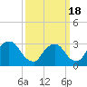 Haverstraw tide chart for Thursday, March 18, 2021