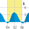 Haverstraw tide chart for Monday, March 1, 2021