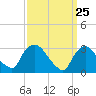 Haverstraw tide chart for Thursday, March 25, 2021