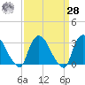 Haverstraw tide chart for Sunday, March 28, 2021