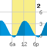 Haverstraw tide chart for Tuesday, March 2, 2021
