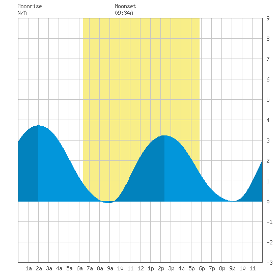 Haverstraw tide chart for Thursday, March 4, 2021