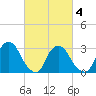 Haverstraw tide chart for Thursday, March 4, 2021